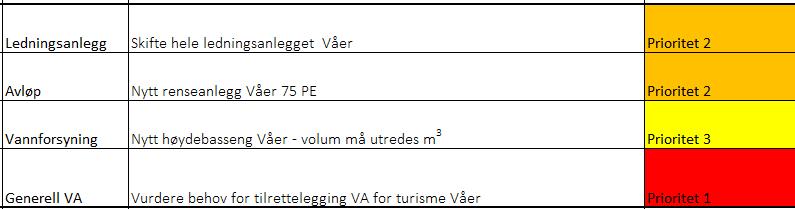 17.5 Tiltak På Våer er det behov for tiltak på avløpsrensing og på ledningsnett. Vannforsyningssikkerheten er lav og det er foreslått tiltak for å øke sikkerheten.