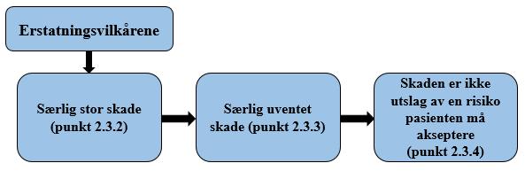 2.3 Erstatningsvilkårene 2.3.1 Oversikt Før vilkårene beskrives, er det hensiktsmessig å plassere de i en figur. Dette blir gjort for å vise en enklere oversikt. Figur 1.