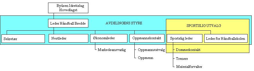 Dommere Systematisk opplæring og målrettet utvikling gjør at Byåsen Håndball har motiverte dommere med høy håndballfaglig og pedagogisk kunnskap.