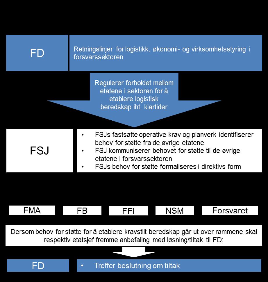 Figur 5. Skisse over samspillet mellom FD og etatene i Forsvarssektoren for deres understøttelse av Forsvarets operative evne i hele krisespekteret. 8.