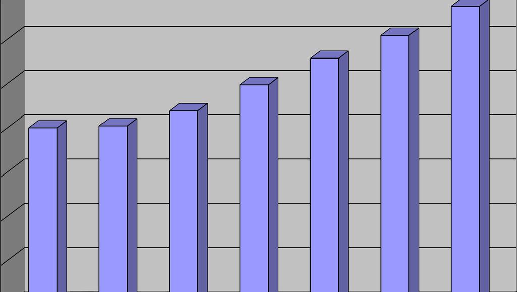 Gjeld pr. innbygger i perioden 2006 til 2012. Gjeld per innbygger 7000 6744 6084 6000 5564 5000 4000 3993 4038 4376 4965 3000 2000 1000 0 2006 2007 2008 2009 2010 2011 2012 Andre nøkkeltall Netto res.