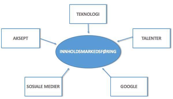 2.2 Innholdsmarkedsføring Framveksten av innholdsmarkedsføring Innholdsmarkedsføring kan ikke sies å være et nytt begrep.