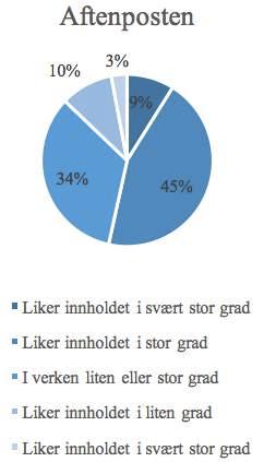 Figur 4.4 a vedlegg 2. i Videre blir spørsmål 20 og 21 benyttet for å vurdere styrken i holdningen overfor de to forskjellige eksemplene.