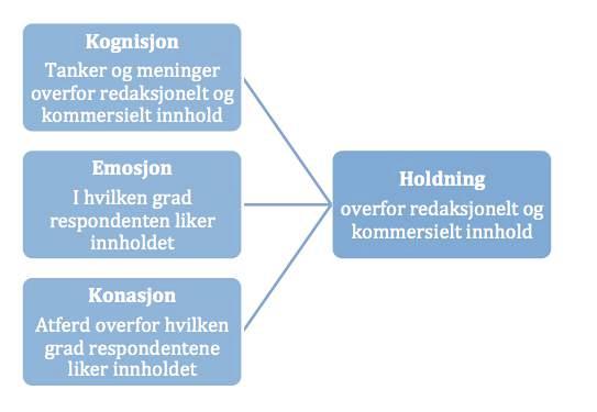 Figur 5.2 a - Utfylt trekomponentmodell Kognisjon I denne forbindelsen omfatter kognisjon hvilke tanker og meninger respondentene har overfor redaksjonelt og kommersielt innhold.