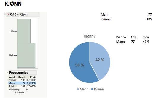 3. b) Kjønn (spørsmål 25):