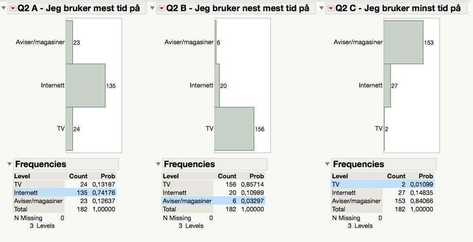 3. d) Hvilke av disse mediene bruker du mest tid på?