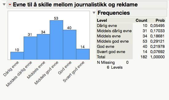 Bruker minst tid på 23 24 135 6 20 156 2 27 153 0 20 40 60 80 100 120 140