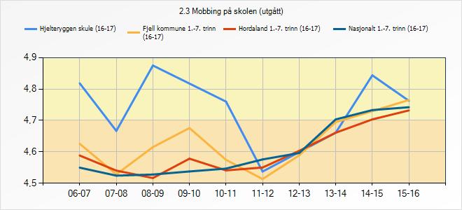 Er du blitt mobbet på skolen de siste månedene? Ikke i det hele tatt Hjelteryggen skule (16-17) Fjell kommune 1.-7.