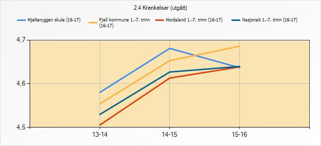 3.10 Krenkingar Krenkingar handlar om å bli halda utanfor, bli spredt løgner om, bli truga, oppleve slag, spark eller halda fast, samt negative kommentarar på utsjånaden. 2.