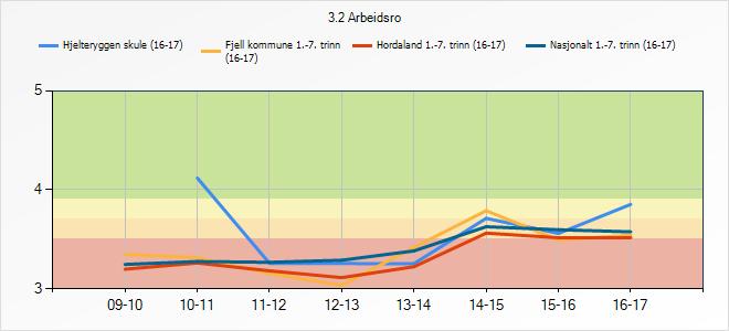 3.2 Arbeidsro Denne indikatoren fortel om korleis elevane oppfattar arbeidsro i timane. 3.2 Arbeidsro 09-10 10-11 11-12 12-13 13-14 14-15 15-16 16-17 Hjelteryggen skule (16-17) Fjell kommune 1.- 7.