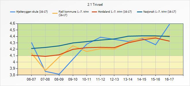 3.3 Trivsel Denne indikatoren syner korleis elevane trivst på skulen. 2.1 Trivsel Hjelteryggen skule (16-17) Fjell kommune 1.-7.