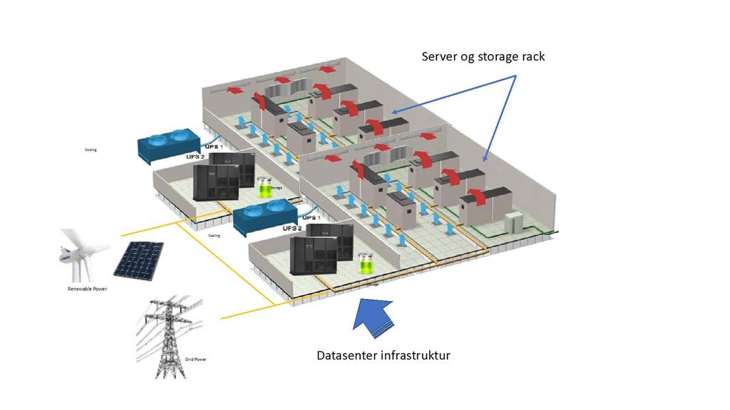 Datasenter og kraftforedlende industri Begrepet datasenter Datasenter som fysisk begrep beskriver et dedikert areal i et bygg eller et helt bygg hvor formålet er å drifte IT og nettverksløsninger.