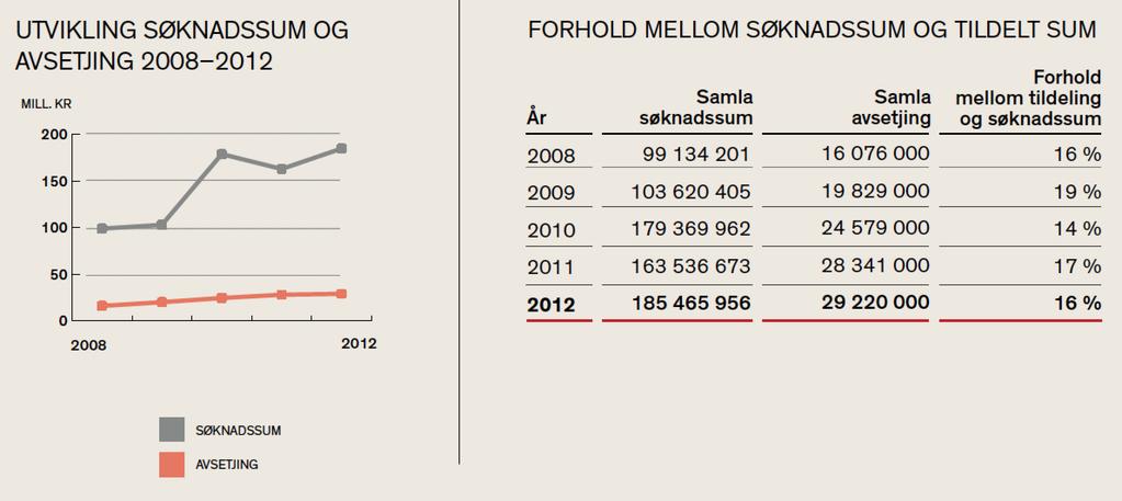 1.3 VIDEREFØRE PROSJEKTSTØTTEN I NORSK KULTURFOND (KAP 321/ POST 55) Formålet med prosjektstøtteordningen er "å styrke produksjon og formidling av samtidskunst".