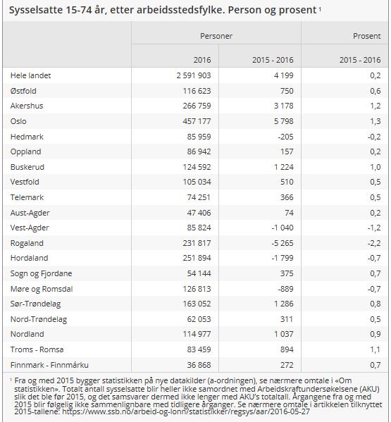 Norge stabil sysselsetting i Norge det siste året (ifølge SSB).