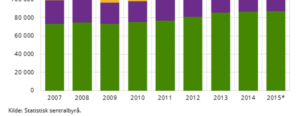 Antall utenlandske gjestedøgn økte med over 1 million i 2014 og 2015.