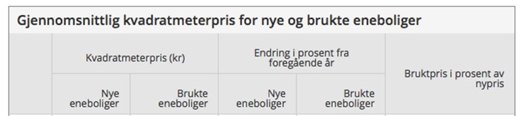 Norge stor forskjell i kvadratmeterpris på nye og brukte eneboliger SSB rapporterer om store forskjeller i