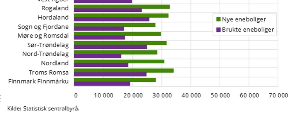 Stavanger og Rogaland har størst prisnedgang på boliger siden 2015 på henholdsvis 5,9% og 3,8%.