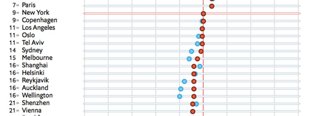 Europeiske byer har gradvis i løpet av de siste årene falt på rankingen. Paris er eneste euro-by blant topp 10.