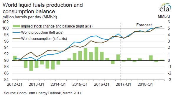 Det amerikanske energibyrået (EIA) venter litt oppgang i