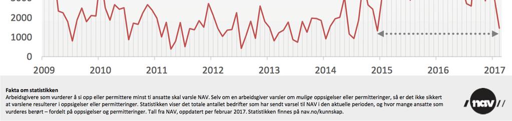 Norge markert nedgang i varsler om oppsigelser og permitteringer NAV mottok i februar totalt 1450varsler om mulige oppsigelser og permitteringer, lavest siden desember 2014.