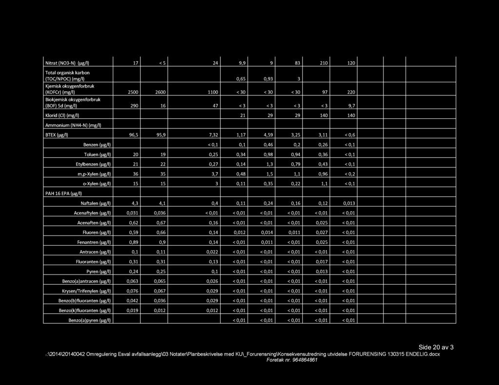 BTEX (µg/l) 96,5 95,9 7,32 1,17 4,59 3,25 3,11 < 0,6 - PAH 16 EPA (µg/l) Benzen (µg/l) 4,5 4,9 < 0,1 0,1 0,46 0,2 0,26 < 0,1 1 µg/l 50 Toluen (µg/l) 20 19 0,25 0,34 0,98 0,94 0,36 < 0,1 - Etylbenzen