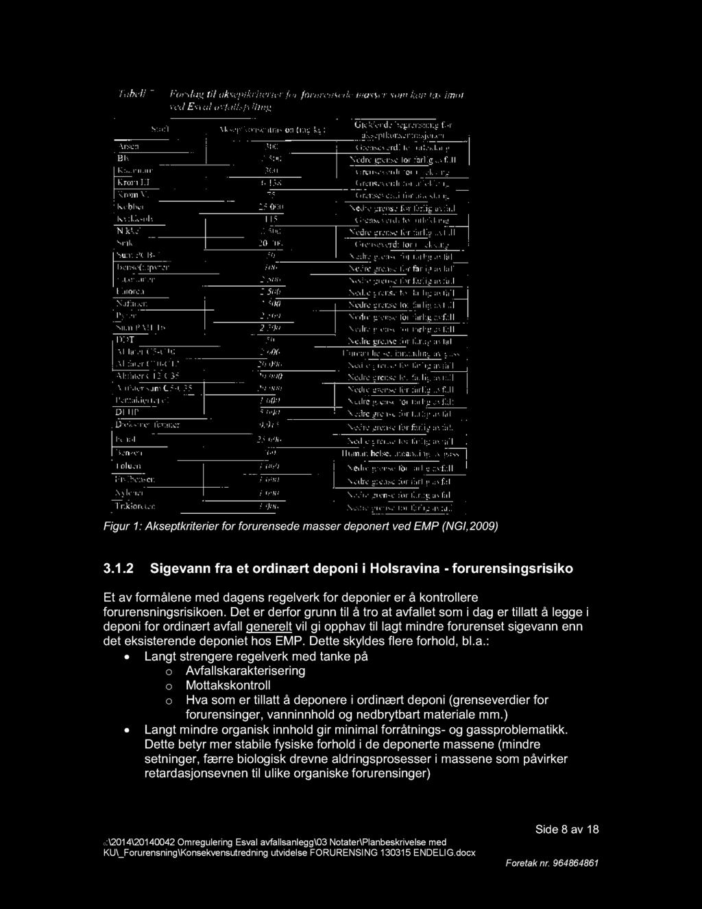 Figur 1 : Akseptkriterier for forurense de masser deponert v ed EMP (NGI,2009) 3.1.2 Sigevann fra et ordinært deponi i Holsravina - forurensingsrisiko Et av formålene med dagens regelverk for deponier er å kontrollere forurensningsrisikoen.