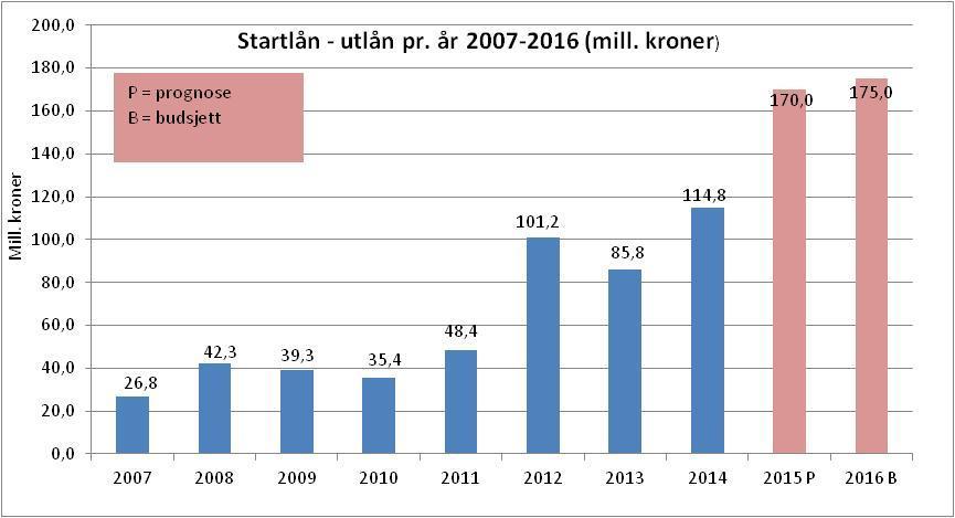 Startlån utlånsramme på 175