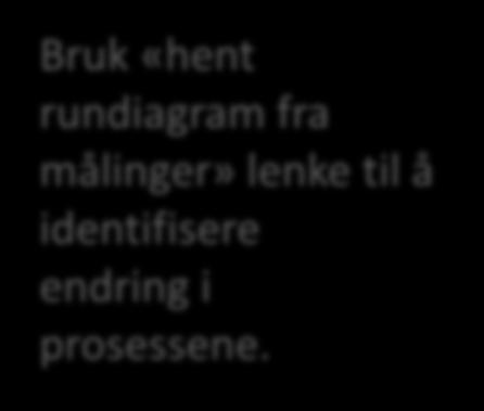 ditt. Bruk «hent rundiagram fra