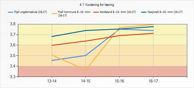 3.5 Vurdering for læring I handlar vurdering for læring (VFL) om at: - Skuleleiinga arbeider systematisk med utviklinga av læringsfremmande vurdering.