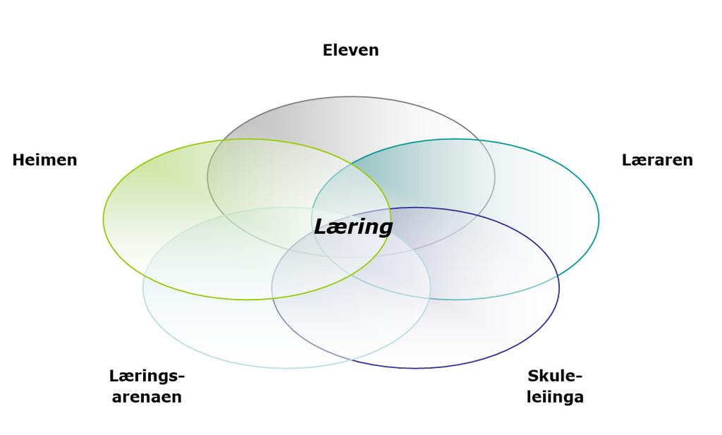 1.1 Læringsleiing Den overordna satsinga innan pedagogisk utviklingsarbeid er sidan 2015 samla i omgrepet «læringsleiing.» Innanfor læringsleiing ligg dei tre satsingsområda i skulen fram til 2020: 1.