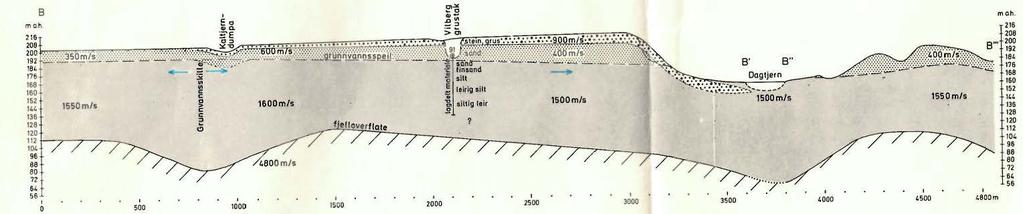 Kartet viser at grunnvannsnivået trolig ligger mellom kote 188 og 190 i tiltaksområdet. Figur 12: Profil B-B''' (profillinje er markert i Figur 11).