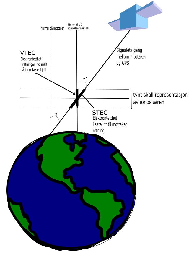 7.3. Single layer model Når TEC estimeres eller ionosfærekart skal lages tas det vanligvis utgangspunkt i at alle frie elektroner er samlet i et tynt skall som omringer jorda.