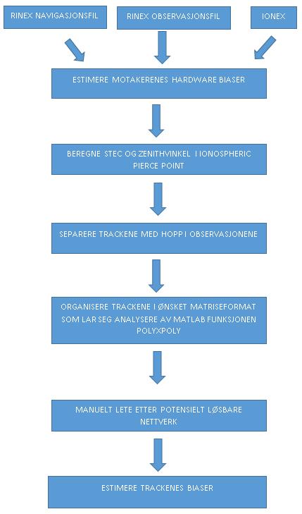 8.3. Oversikt over prosesseringsrutine Figur 8.