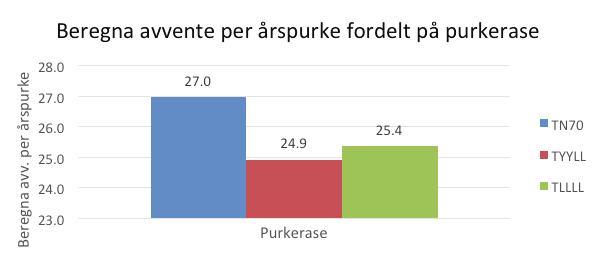 I gjennomsnitt har TN70 purkene 27,0 beregna avvente per årspurke, noe som er 2,1 fl ere grisunger sammenlignet med den gamle LY-purka.