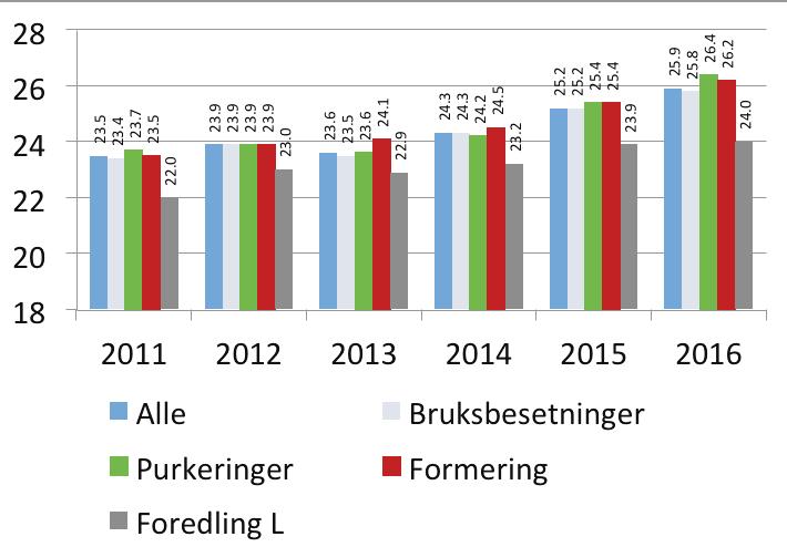 Ingris 2016 Den gode utviklingen fortsetter De foreløpige resultatene for Ingris i 2016 viser at den gode utviklingen i produksjonsresultatene har fortsatt.