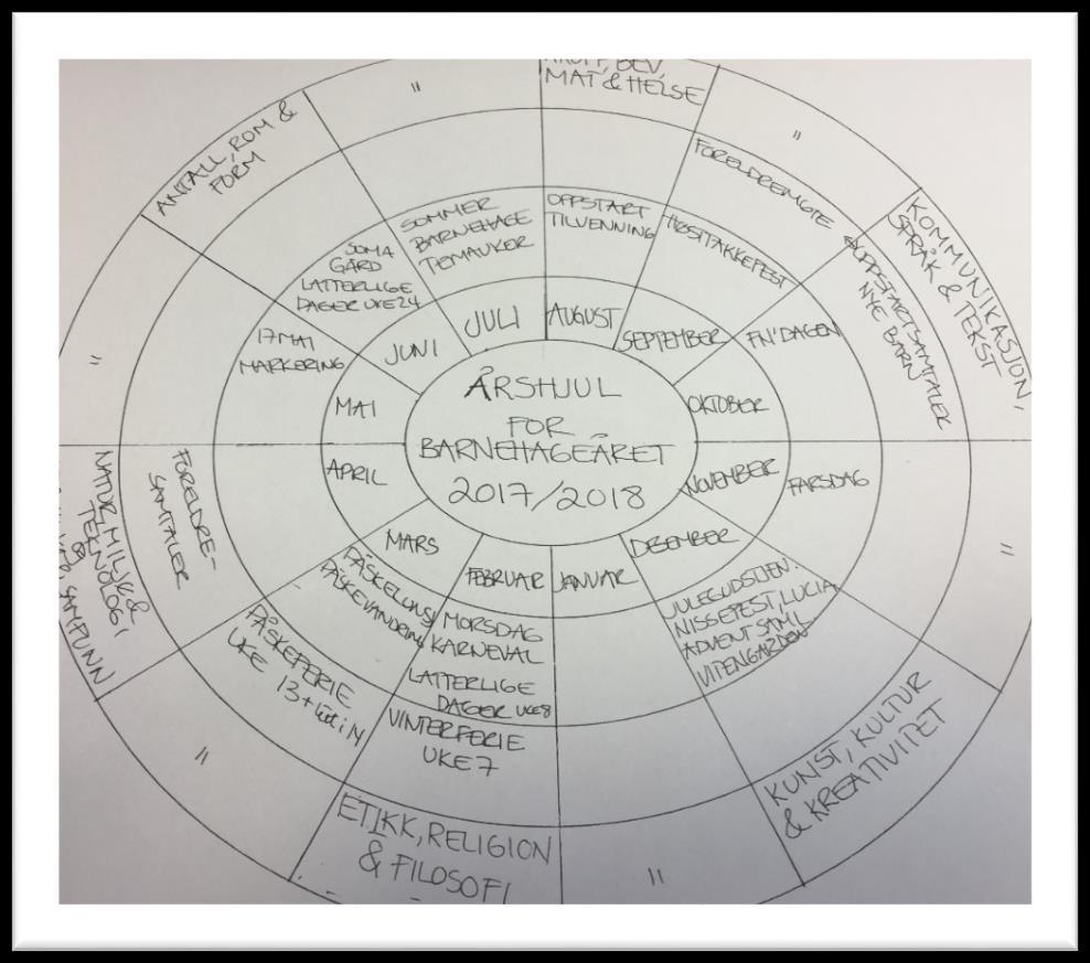 Årshjul for 2017 2018: Satsingsområde: Relasjonsbygging i leken Måned Fagområde Annet August Kropp, bevegelse, mat og helse Oppstart og tilvenning September II Foreldremøte og høsttakkefest Oktober