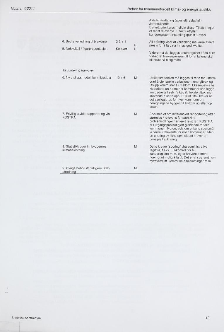 Notater 4/2011 Behov for kommunefordelt klima- og energistatistikk Avfallshåndtering (spesielt restavfall) Jordbruksdrift Det må prioriteres mellom disse. Tiltak 1 og 2 er mest relevante.