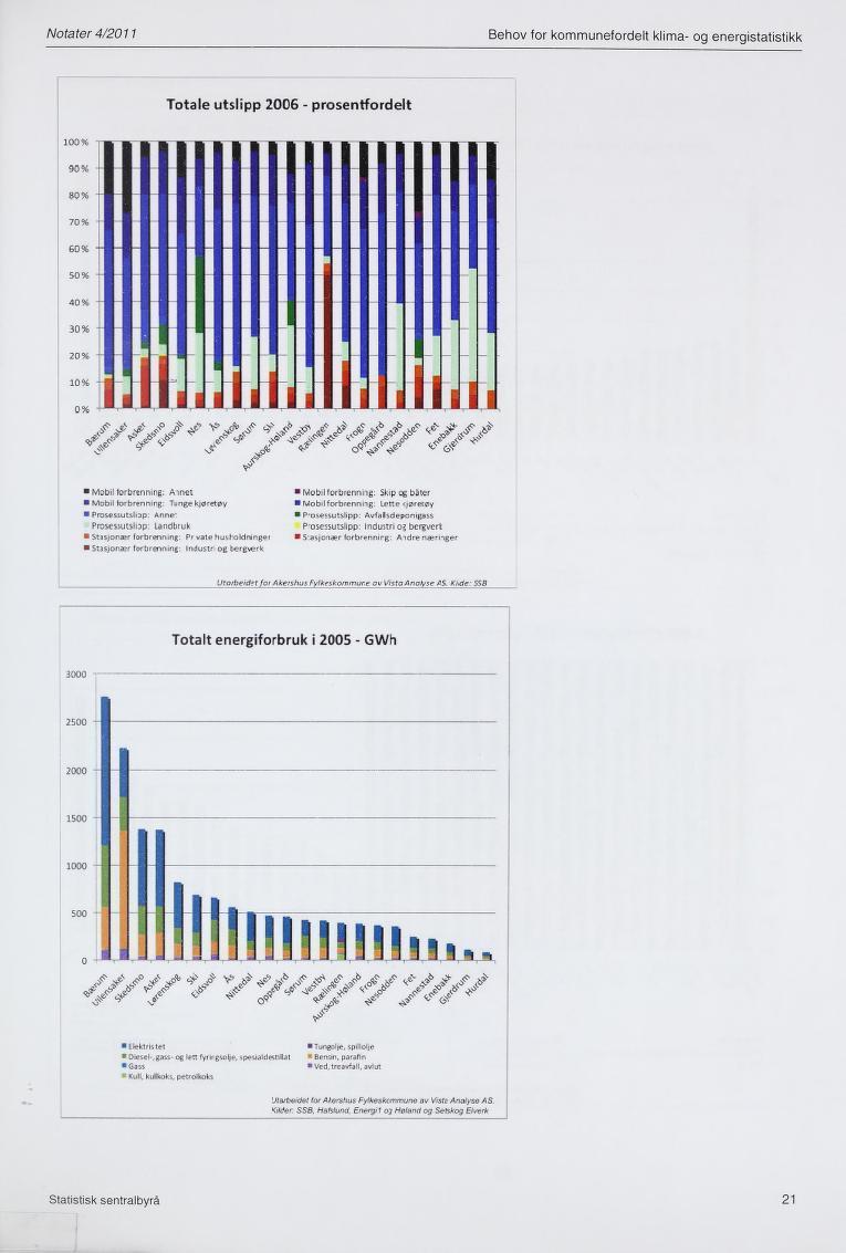 Notater 4/2011 Behov for kommunefordelt klima- og energistatistikk Totale utslipp 2006 - prosentfordelt Mobii forbrenning; Amet Mobil forbrenning; Skip og båter Mobii forbrenning; Tunge kjøretøy