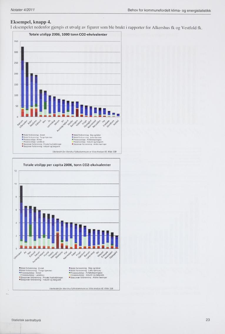 Notater 4/2011 Behov for kommunefordelt klima- og energistatistikk Eksempel, knapp 4 I eksempelet nedenfor gjengis et utvalg av figurer som ble brukt i rapporter for Alkershus fk og Vestfold fk 300