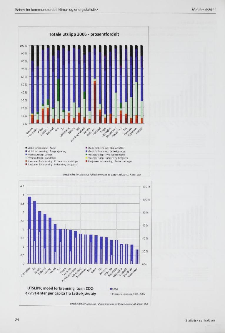 Behov for kommunefordelt klima- og energistatistikk Notater 4/2011 Totale utslipp 2006 - prosentfordelt Mobil forbrenning: Annet Mobil forbrenning: Skip og bster Mobil forbrenning: Tunge kjøretøy