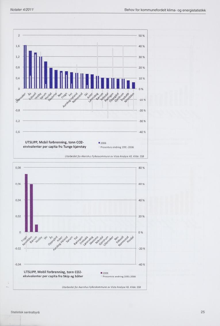 Notater 4/2011 Behov for kommunefordelt klima- og energistatistikk 1,6-40% 1,2 0,8 - Ifl H - - - " - - - \ ~ - 30% 20%. :- m,! v& 1111118nrtttttiirnri.: C,o' ;,b N<% V <P :?.<s'.j?