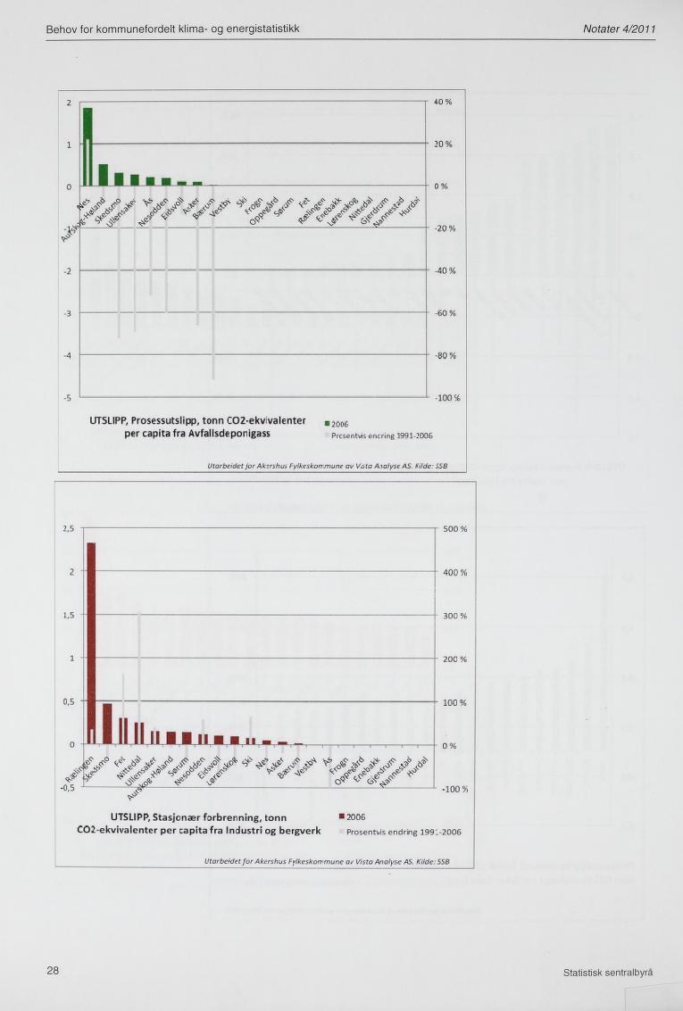 Behov for kommunefordeit klima- og energistatistikk Notater 4/2011 z 1 0 ~ i?