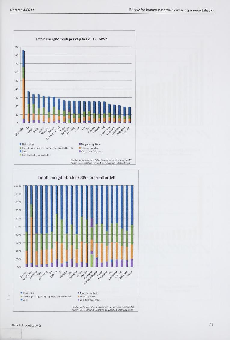 Notater 4/2011 Behov for kommunefordelt klima- og energistatistikk Totalt energiforbruk per capita i 2005 MWh Elektrisitet «Tungolje, spillolje Dipspl-, gass-ng Ipft fyringsnifp sppmairlpstllat