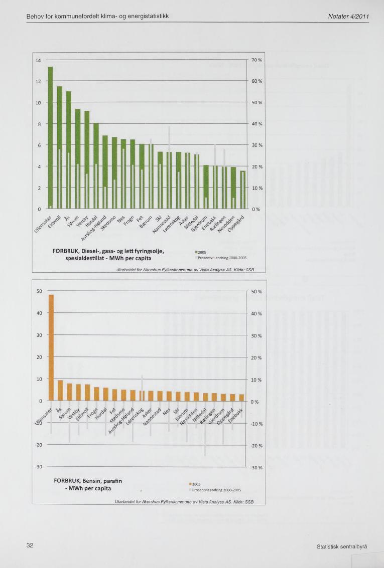 Behov for kommunefordeit klima- og energistatistikk Notater 4/2011 40 g 50 % - 40 % 30 - * 30 % 20-20 10 0 wm m mm 1 1 1 1 «H. m m m WLM M._M m 1 ii z> V xpc' v'5- Æ shf.