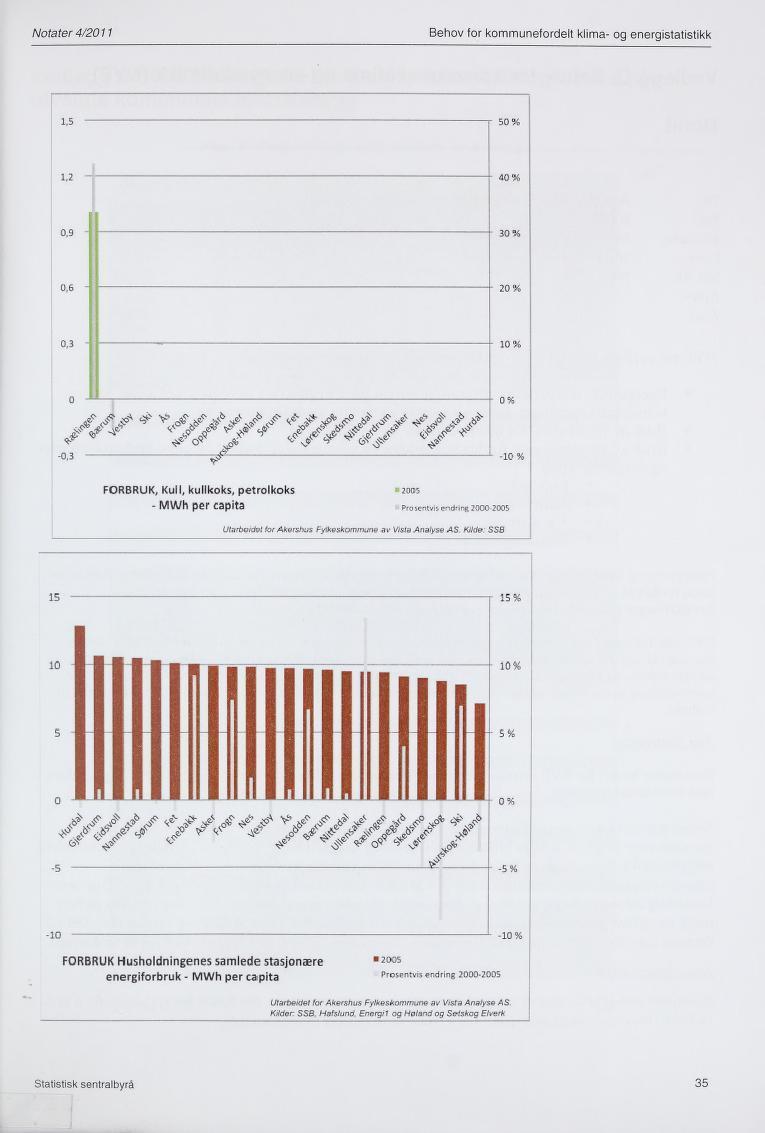 Notater 4/2011 Behov for kommunefordelt klima og energistatistikk FORBRUK, Kul I, kullkoks, petrolkoks - MWh per capita t 20C5 Prosentvis, endring 2000 2005 Utarbeidet for Akershus