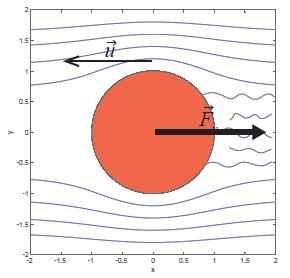 viskøs kraft for større hastigheter større hastighet turbulent strømning undertrykk bak objektet empirisk modell fra eksperimenter D Dv mot bevegelsesretning tilnærming for stor hastighet
