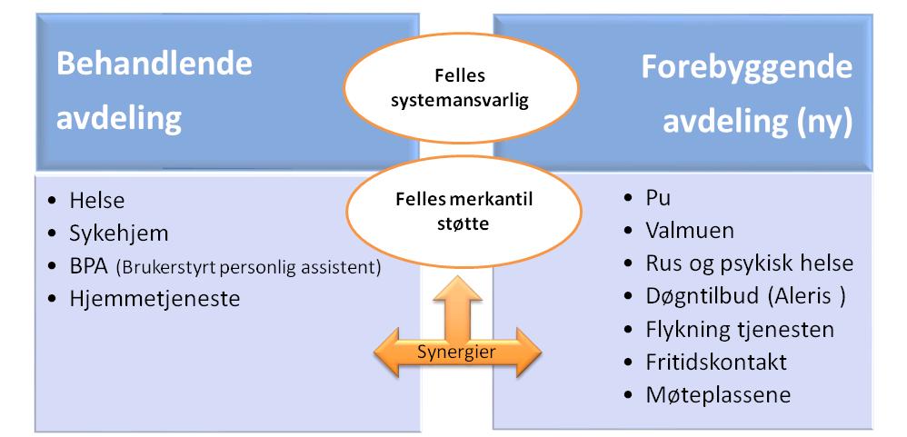 1 Forutsetningene for ny struktur Ved at det reduseres betydelig på overordnet ledelse; herunder helse og omsorgssjef og en avdelingsleder,