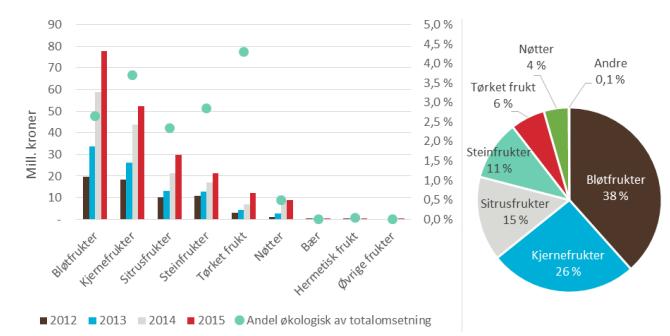 Innledning Bakgrunnen for denne rapporten er at Foregangsfylket for økologisk frukt og bær ønsket å se på hvorfor så få velger å dyrke bringebær økologisk i Norge.