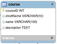 5.3.4 Tabellen teacher_has_course og assistant_has_course teacher_has_course inneholder den unike userid og indentifikasjonsnøkkelen for kurs courseid.