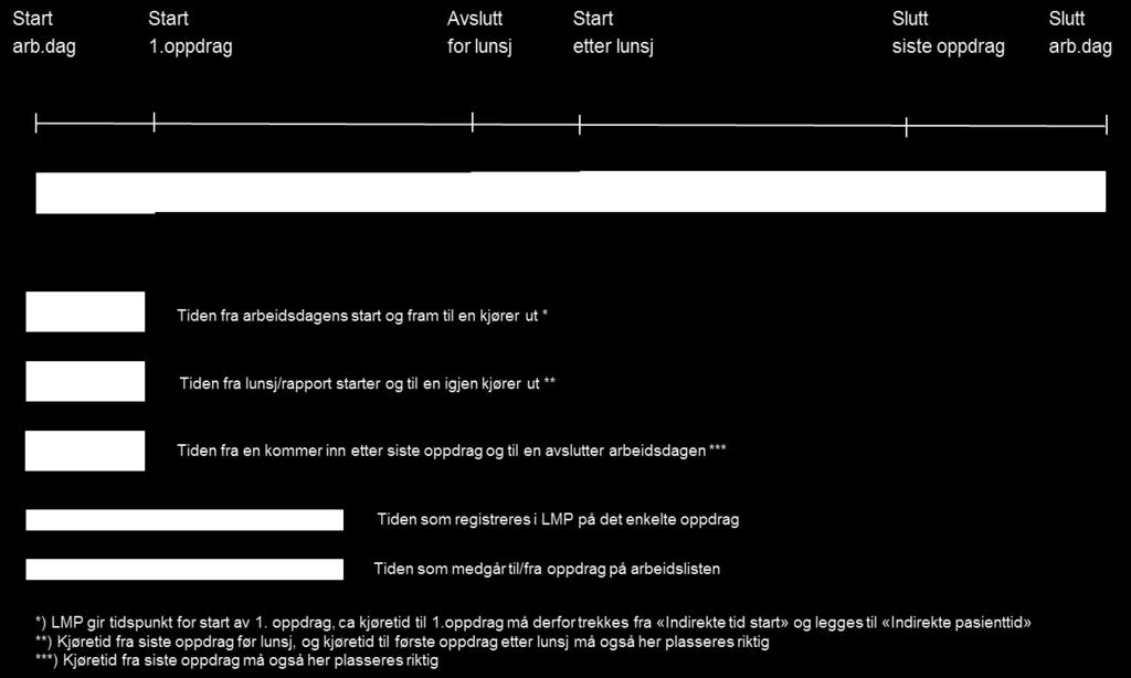 Denne er basert på to øyeblikksbilder fra Gerica Plan systemet og Lifecare Mobil Pleie (LMP) Statistikk hentet ut av kommunen i desember 2014 og i april 2015.